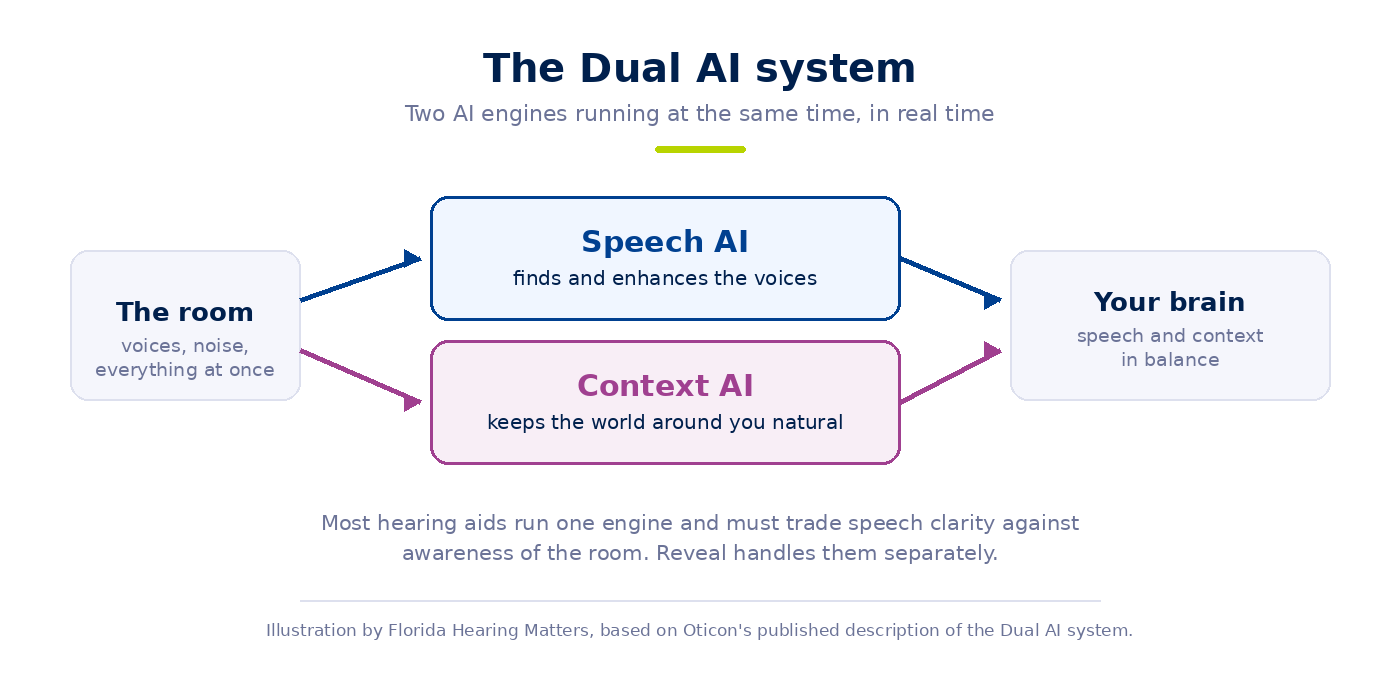 Diagram of the Oticon Reveal Dual AI system — Speech AI and Context AI working in parallel